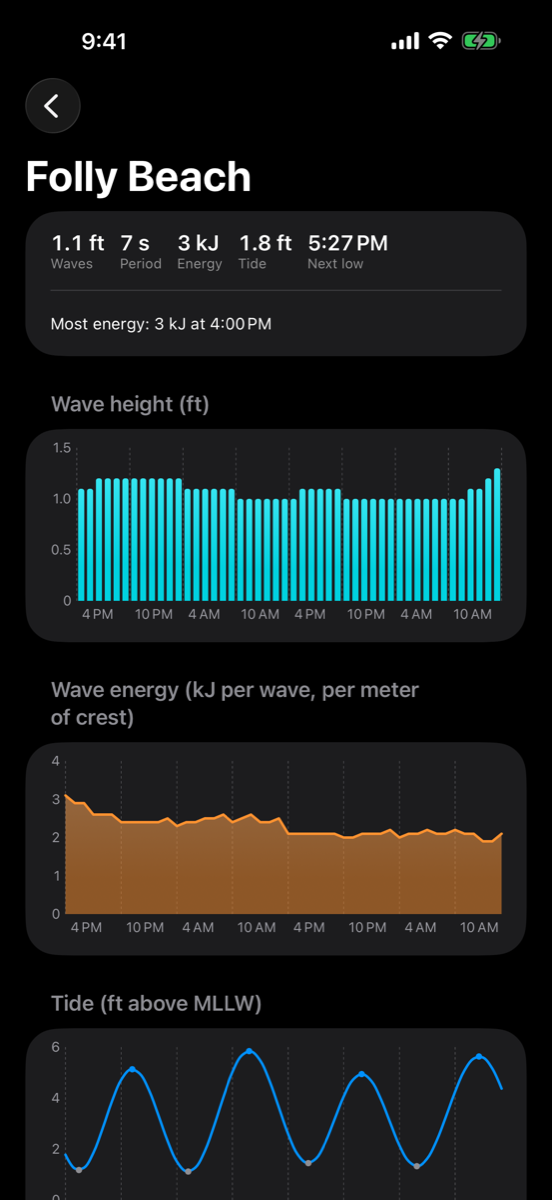 The full report with wave height, energy, and tide charts